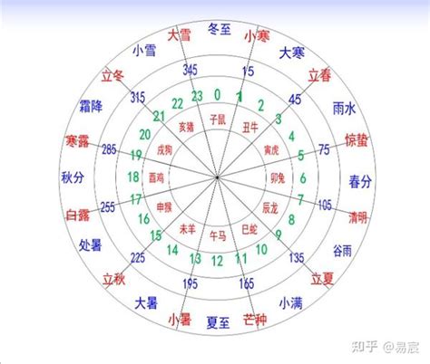 天干 時間|【基礎教學】認識天干地支｜13點讓你快速了解天干地